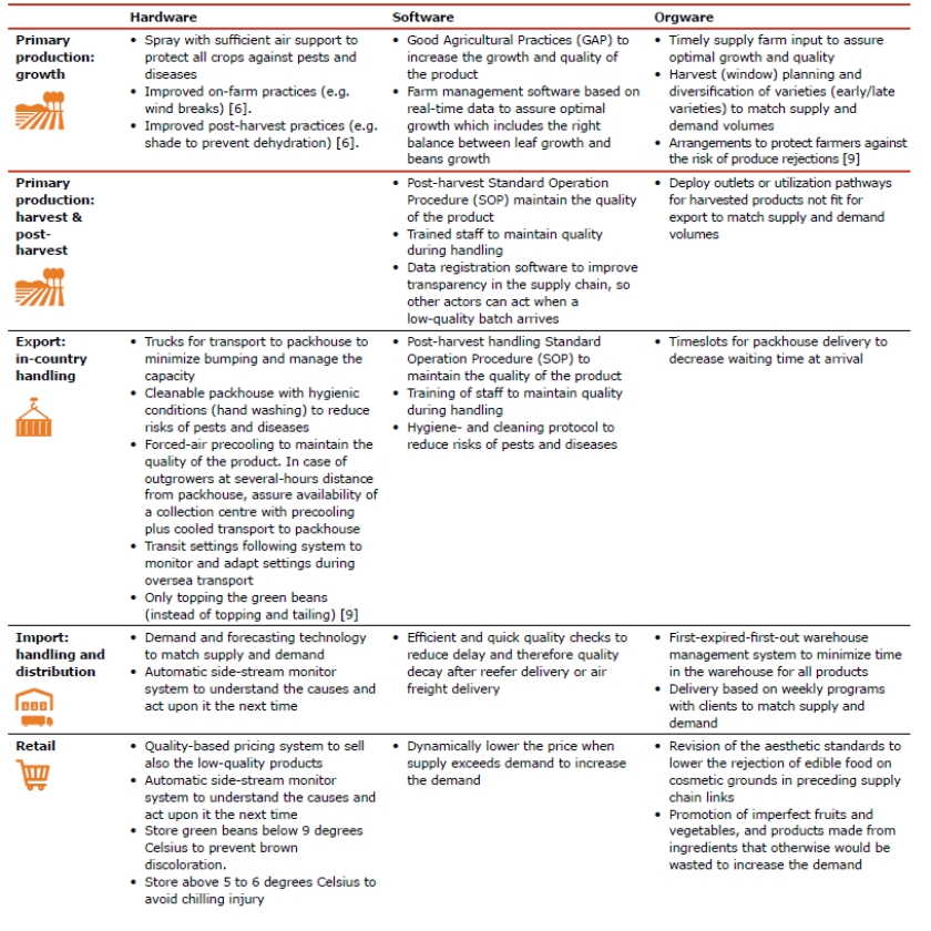Table 4: Potential interventions for FLW reduction per supply chain link